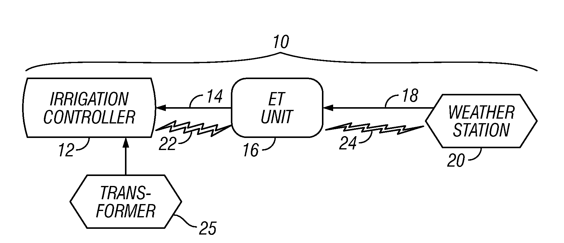 Irrigation System with ET Based Seasonal Watering Adjustment