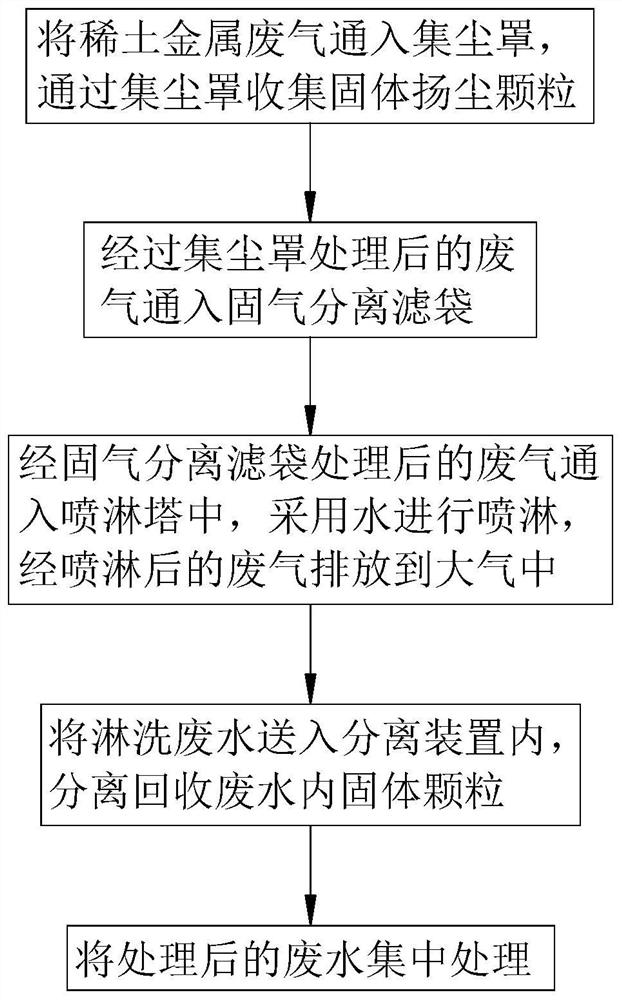 A kind of rare earth metal waste gas treatment method