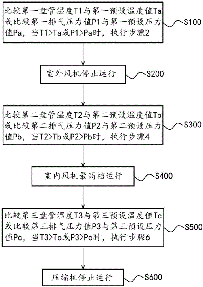 Control method and control system for high-temperature protection of air conditioner internal unit