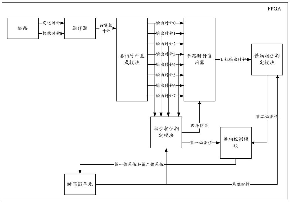 Clock phase discrimination method and device