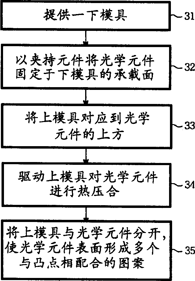 Processing method for forming pattern on the surface of optical element and apparatus thereof