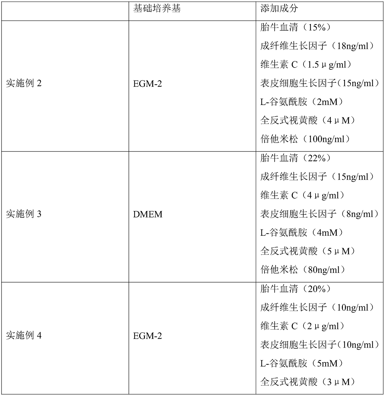 Endothelial progenitor cell composition used for rapid breeding overexpression of VEGF