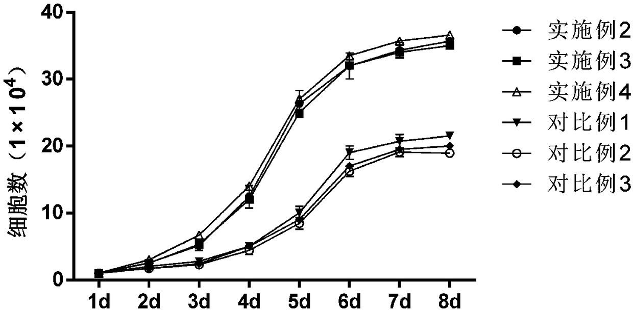 Endothelial progenitor cell composition used for rapid breeding overexpression of VEGF