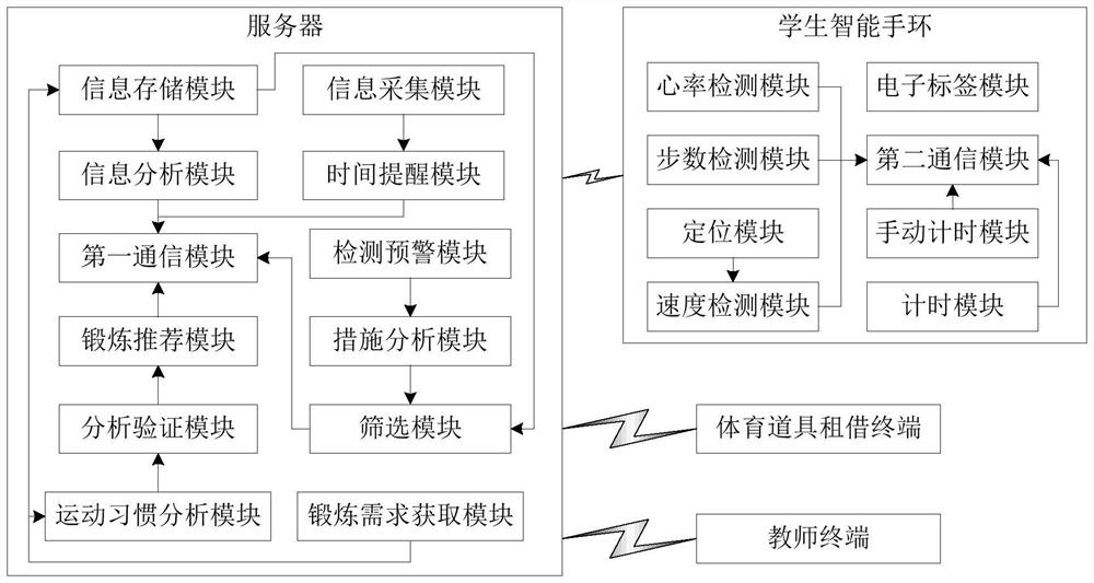 Physical activity monitoring management system