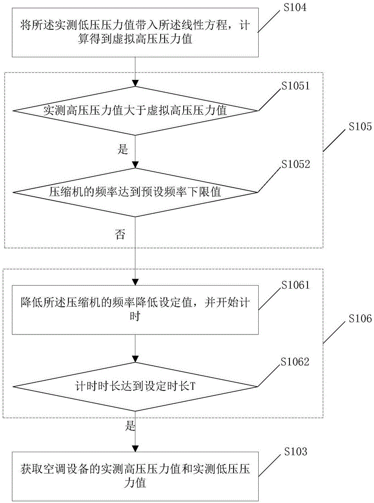 Control method for high-pressure ratio of air conditioner, controller and air conditioner control system