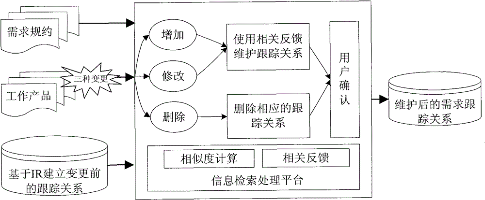 Method for maintaining tracking relationship between requirement item and work product