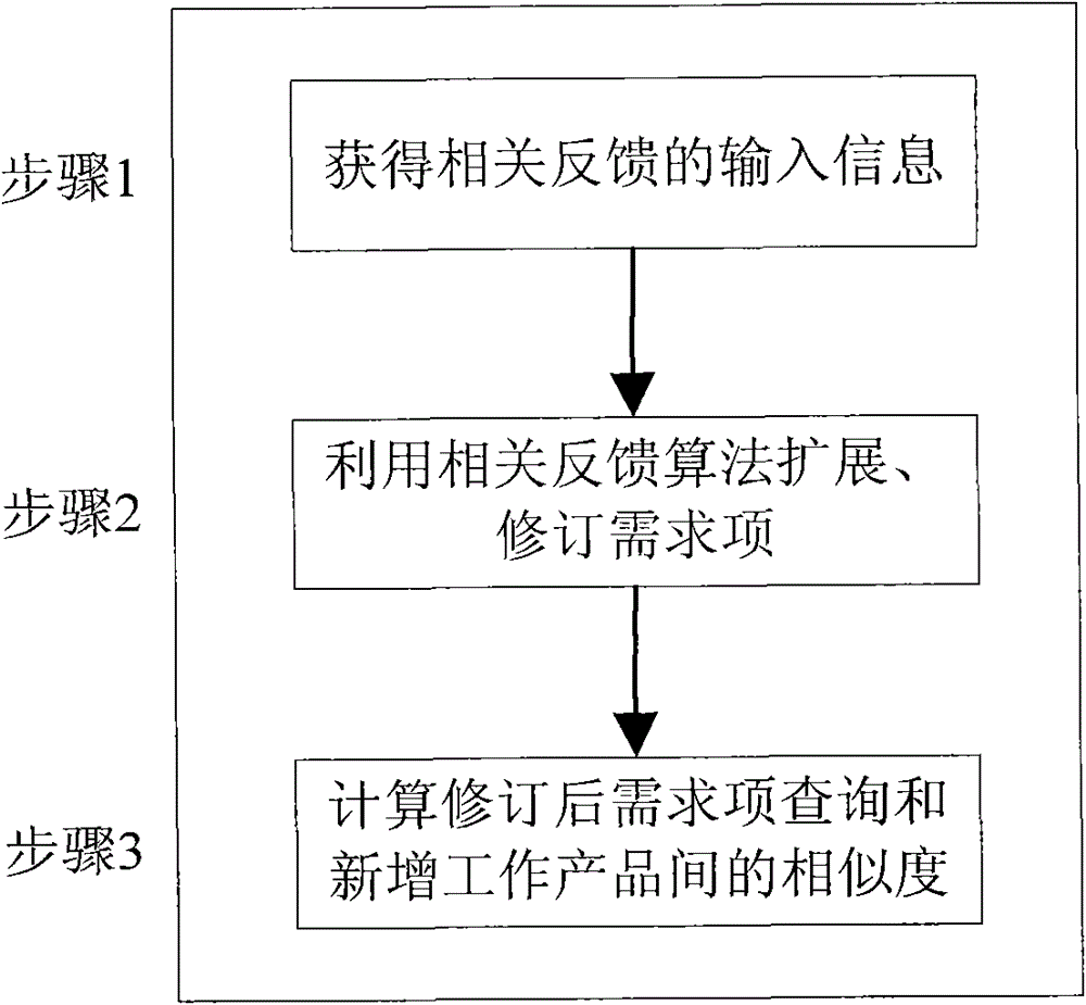 Method for maintaining tracking relationship between requirement item and work product