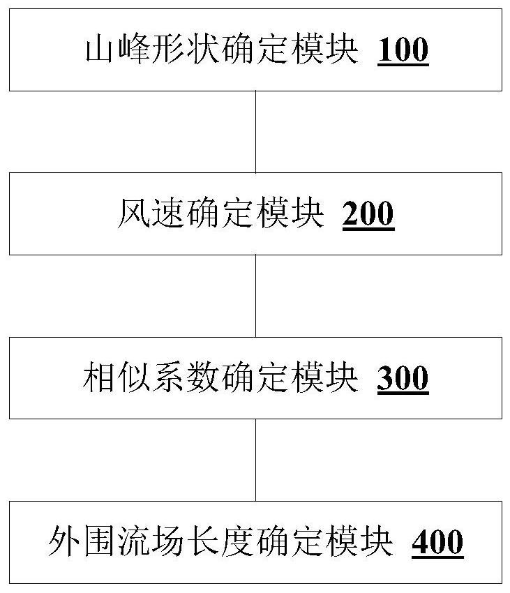 Device for determining the length of the peripheral flow field in the simulation analysis of the micro-topographic wind field