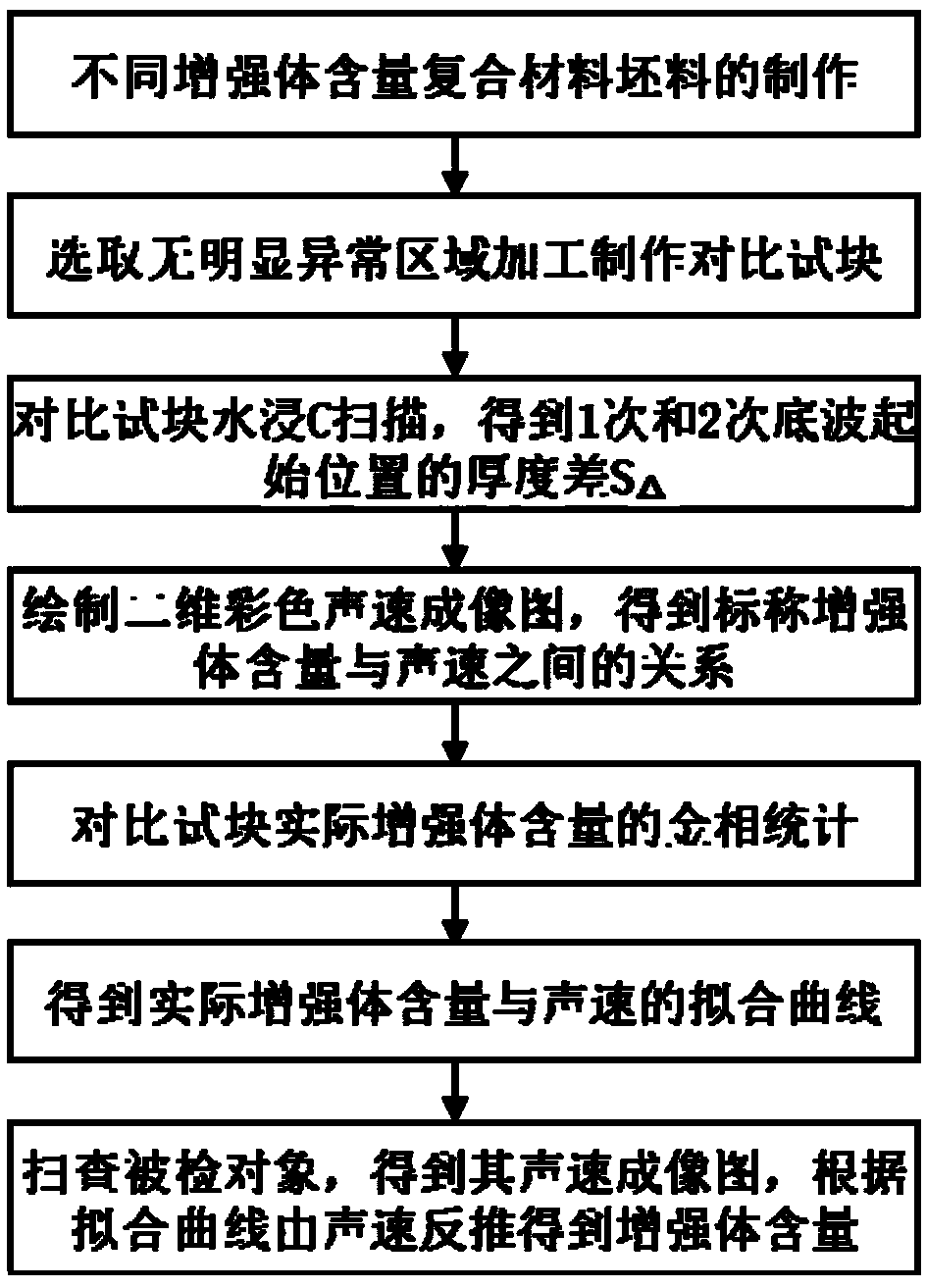 Non-destructive measurement method of reinforcement content in particle-reinforced metal matrix composite