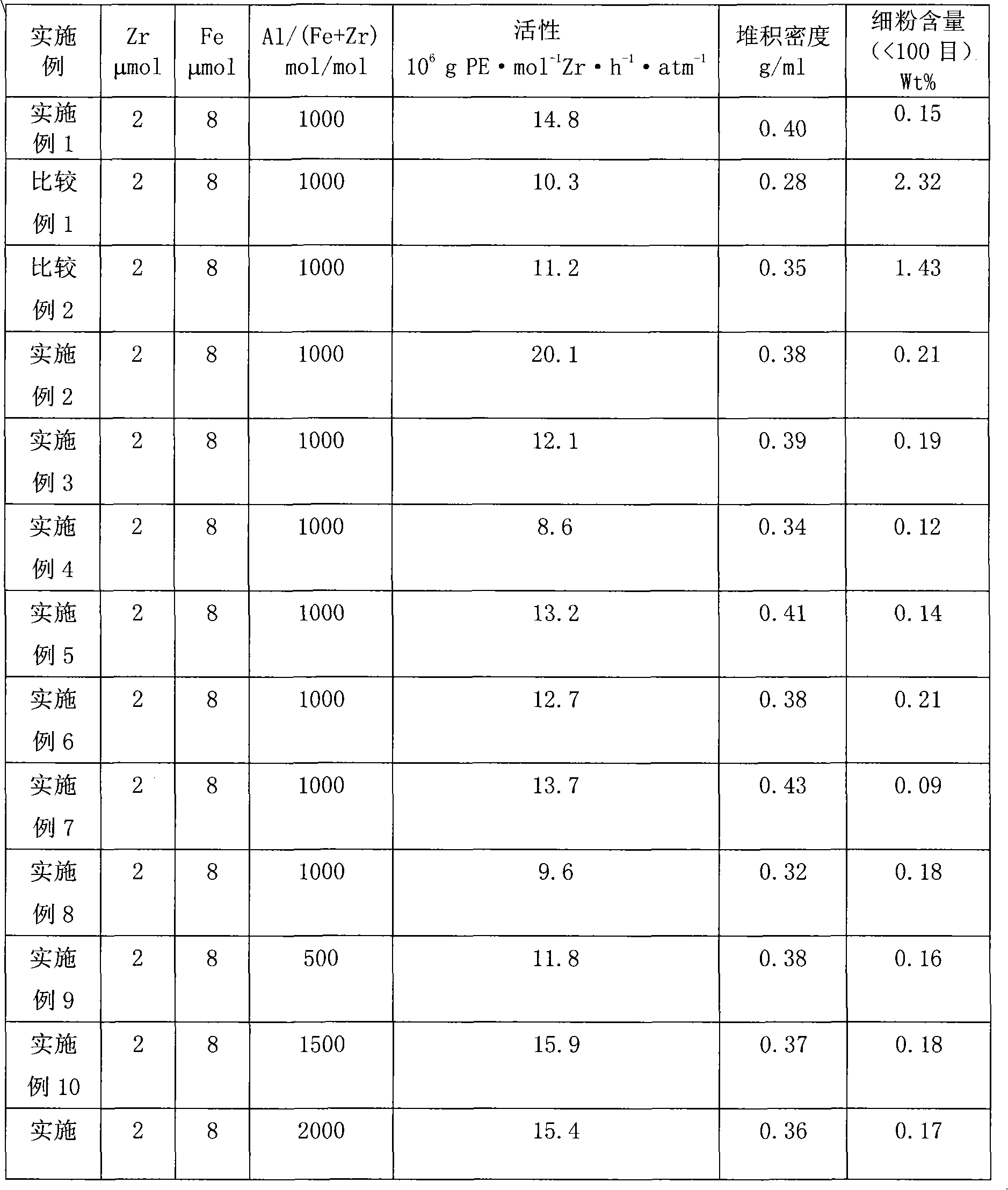 Ethylene in-situ copolymerization catalyst system