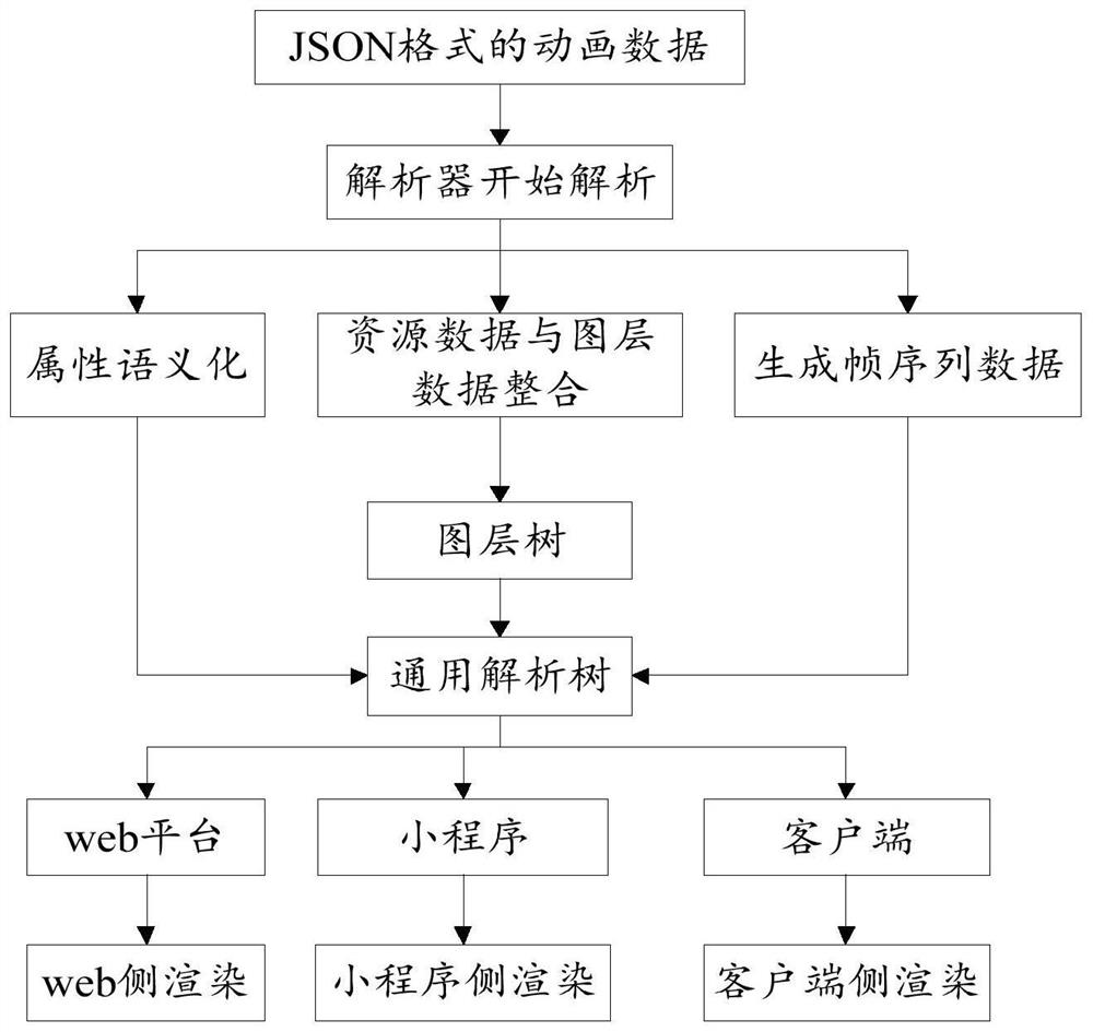 Animation rendering method and device, electronic equipment and medium