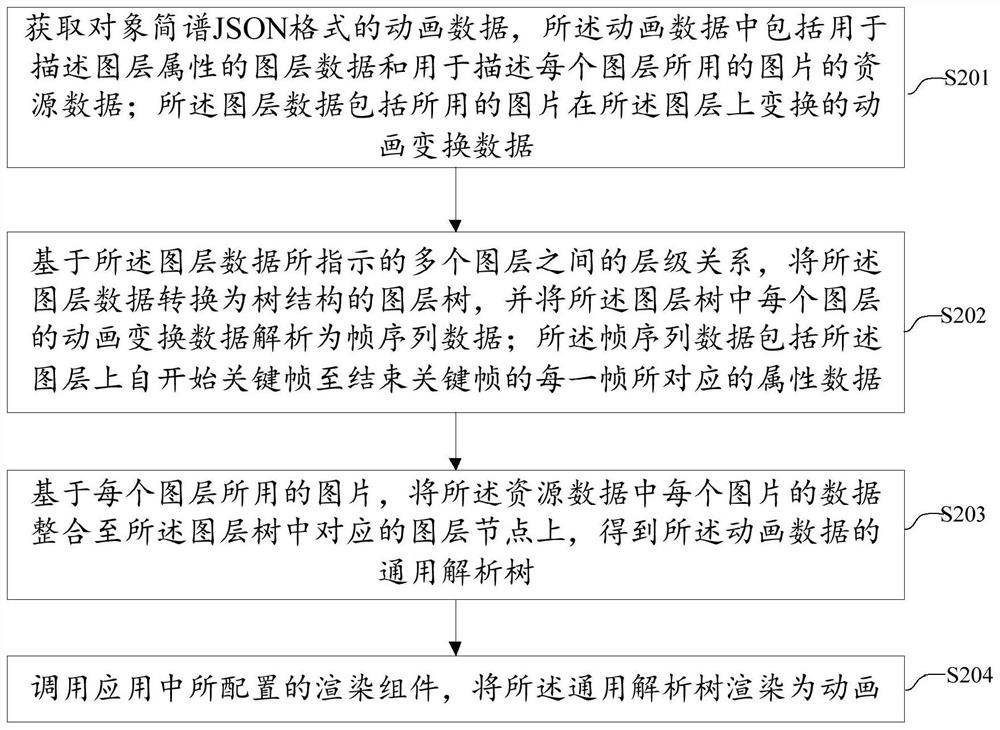 Animation rendering method and device, electronic equipment and medium