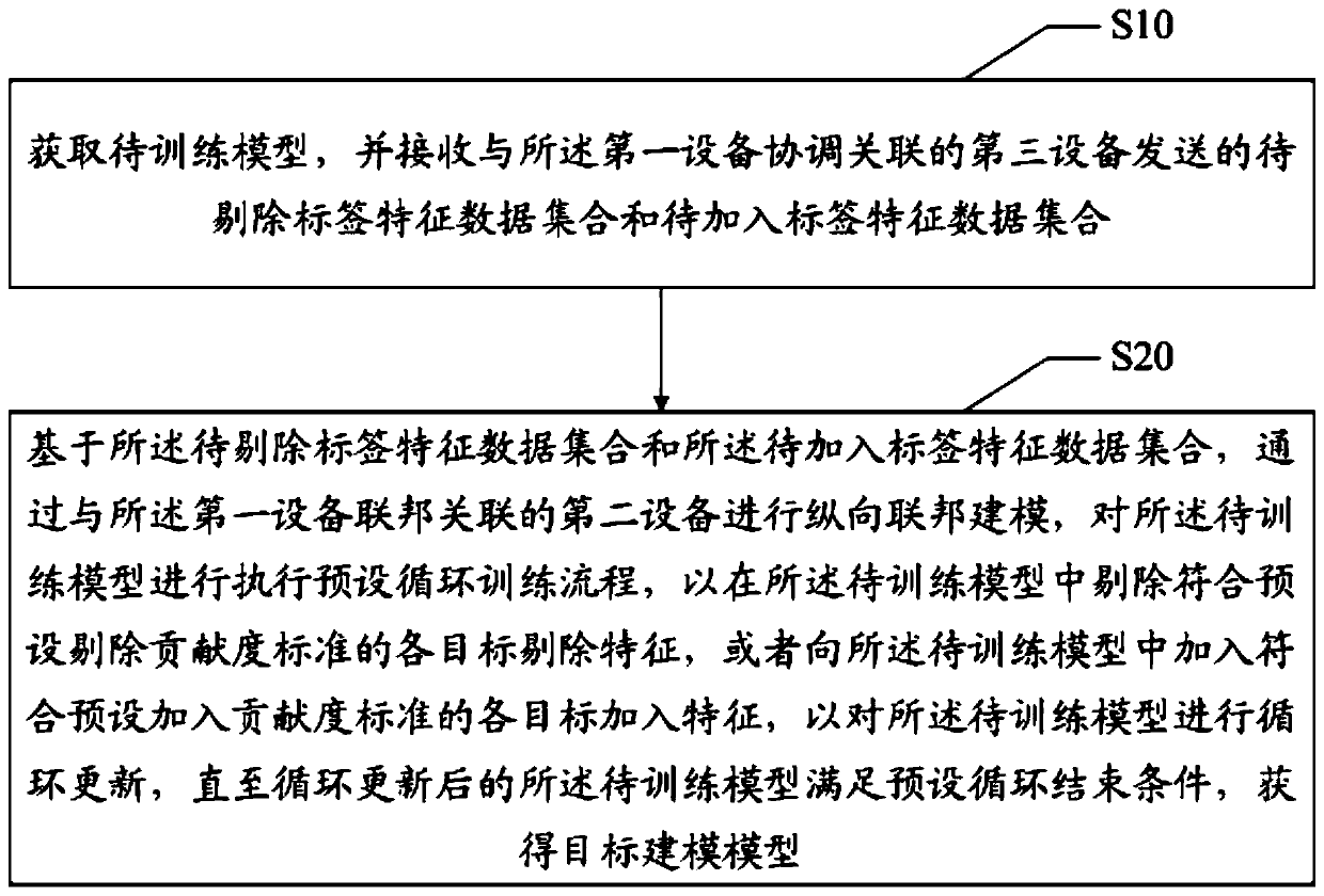 Federal modeling method and device based on stepwise regression method and readable storage medium