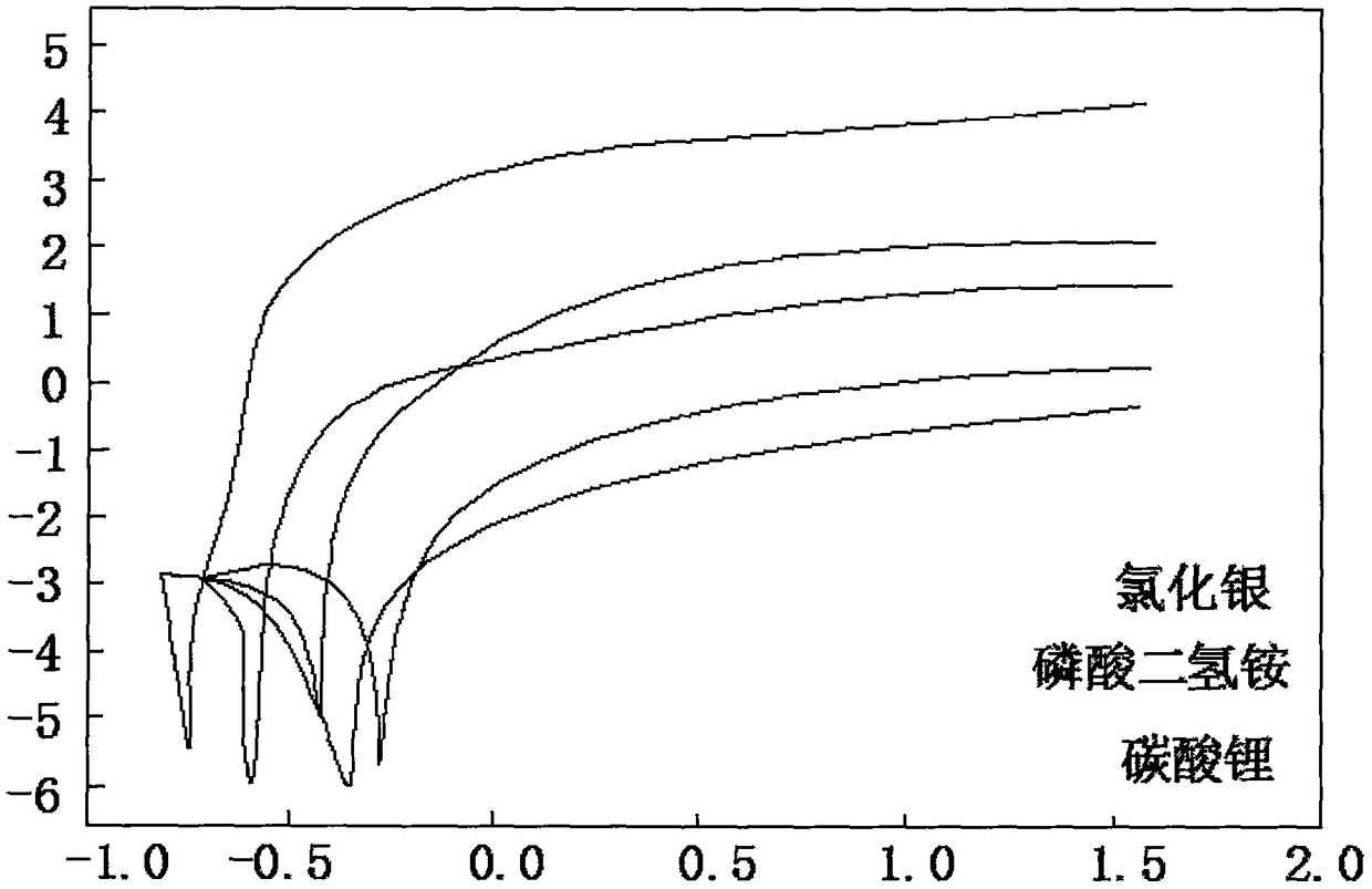 Plant sterilization growth nutrition liquid formula and preparation method thereof