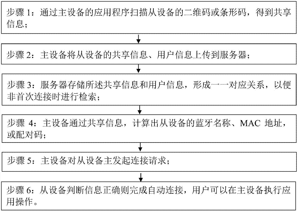 Method of realizing Bluetooth automatic connection between master and slave devices based on shared information