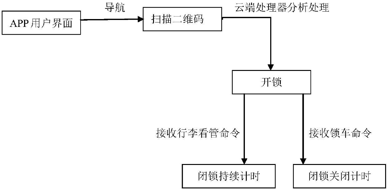 Trolley sharing system based on Internet of Things