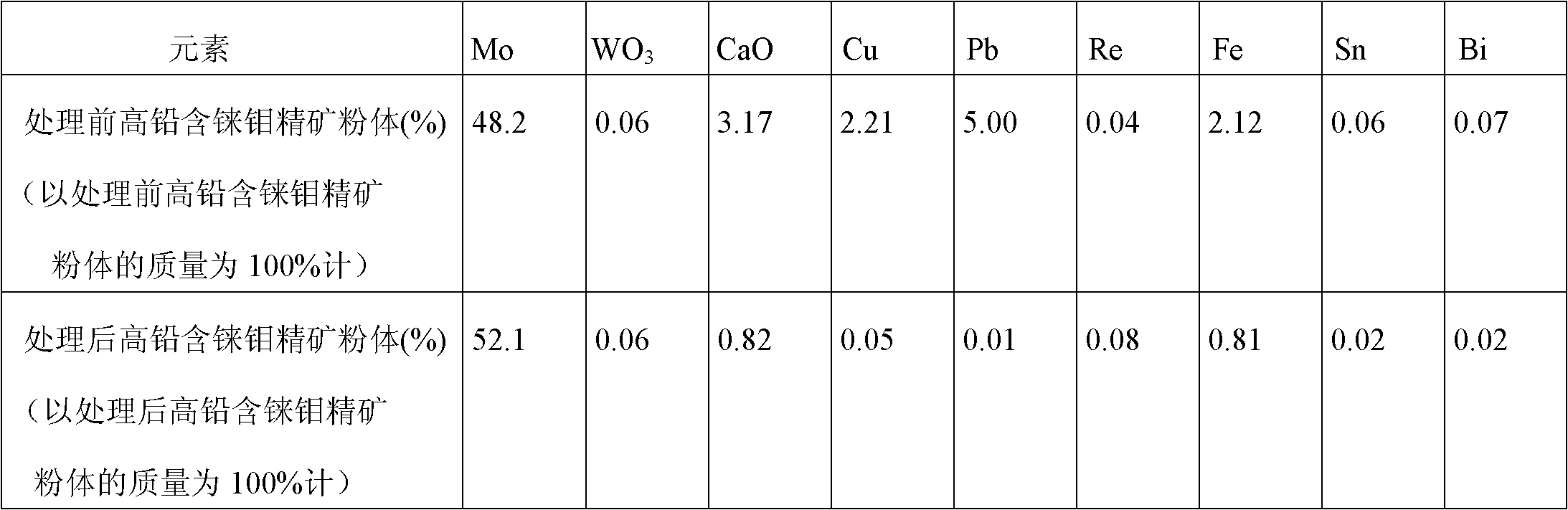 A method for reducing lead and maintaining rhenium in a high-lead rhenium-containing molybdenum concentrate