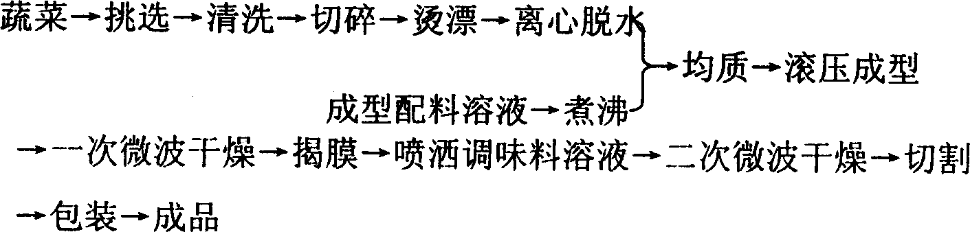 Paper-like vegetables processing method