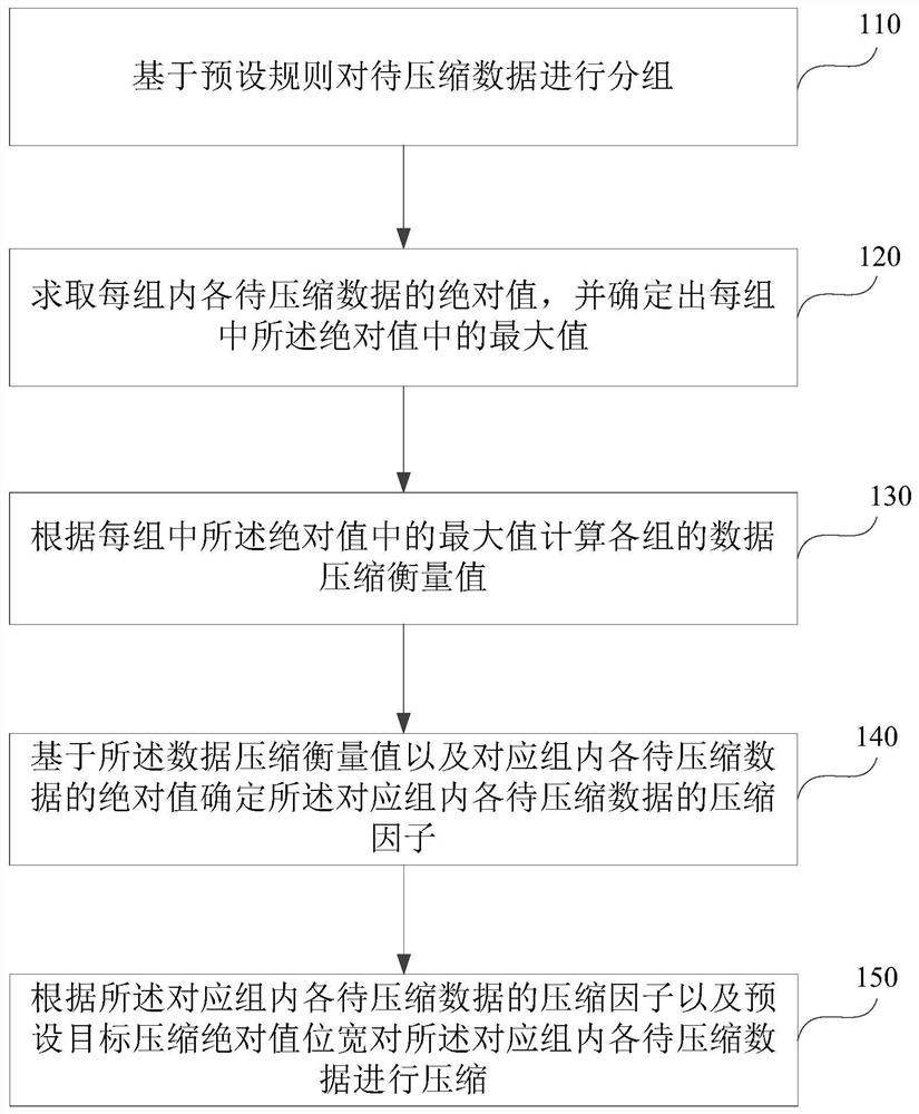 A data compression and decompression method, system and electronic equipment