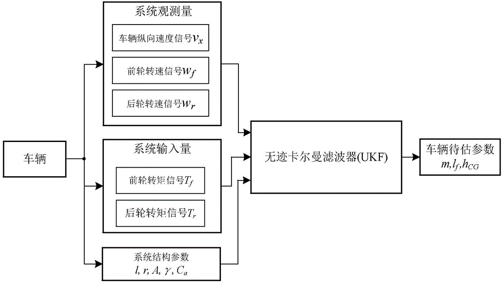 Vehicle parameter on-line estimation method based on unscented Kalman filtering