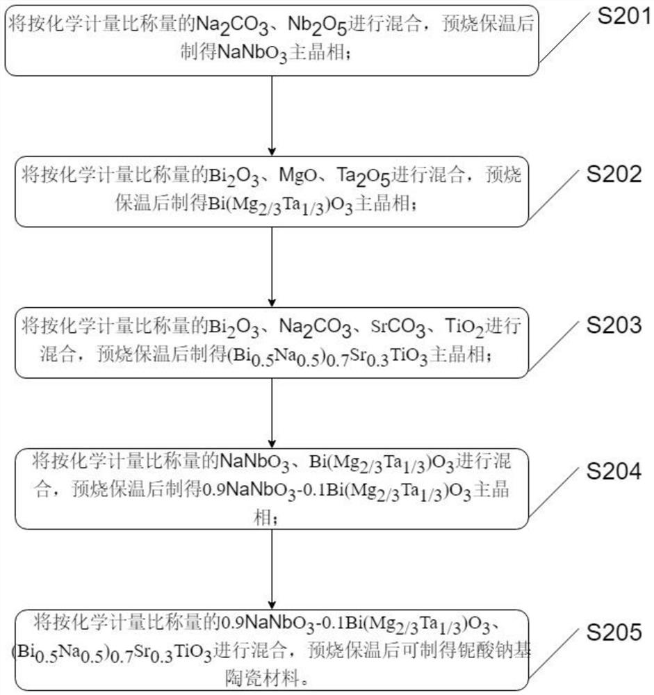 Novel high-energy-storage and high-efficiency sodium niobate-based ceramic material and preparation method thereof