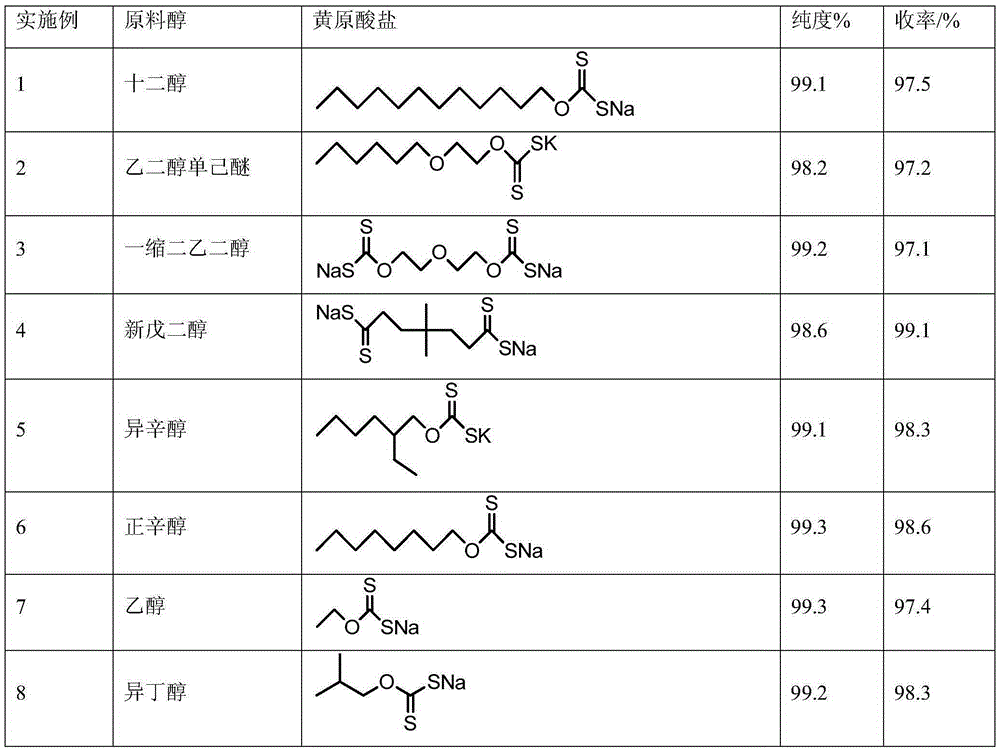 Preparation method of xanthate