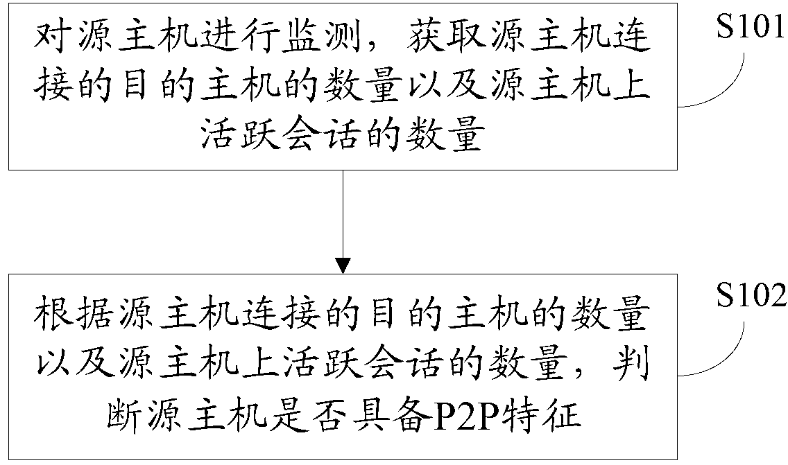 Method and device for P2P (peer-to-peer) flow inspection