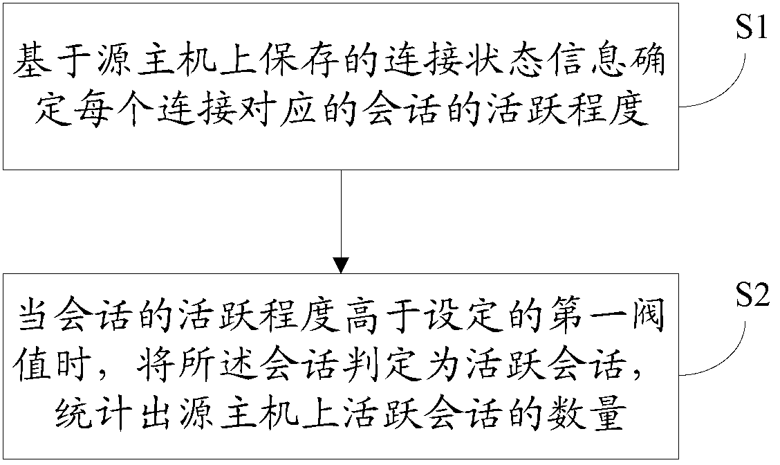 Method and device for P2P (peer-to-peer) flow inspection