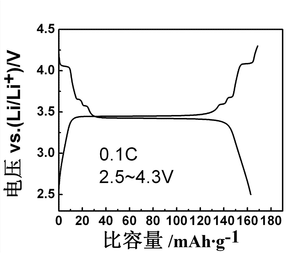 Vanadium lithium iron phosphate anode material and preparation method thereof