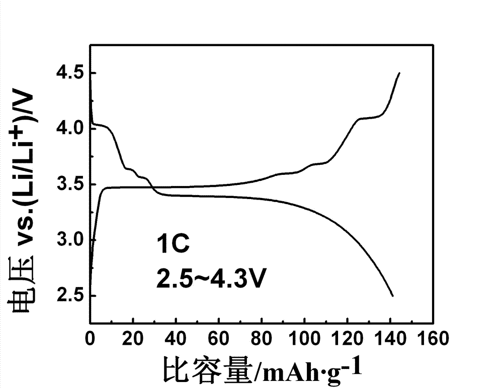 Vanadium lithium iron phosphate anode material and preparation method thereof