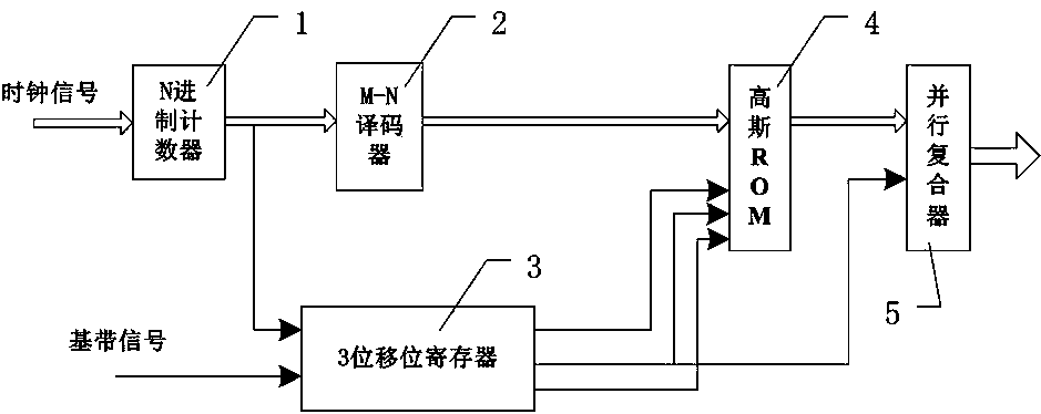 Gaussian filter with self-adaptive data rate