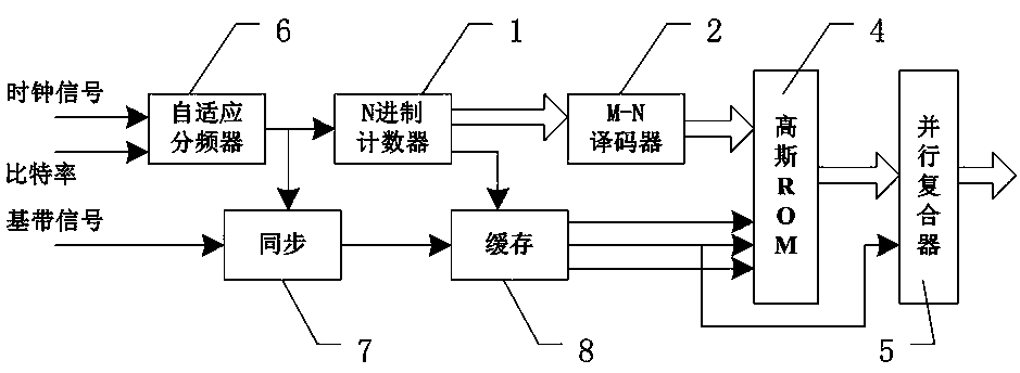 Gaussian filter with self-adaptive data rate