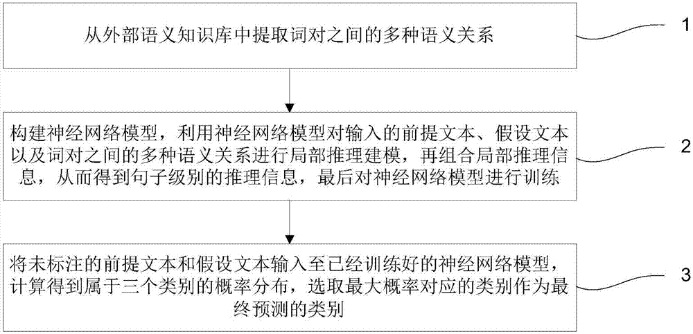 Neural network natural language inference method combining single word semantic knowledge