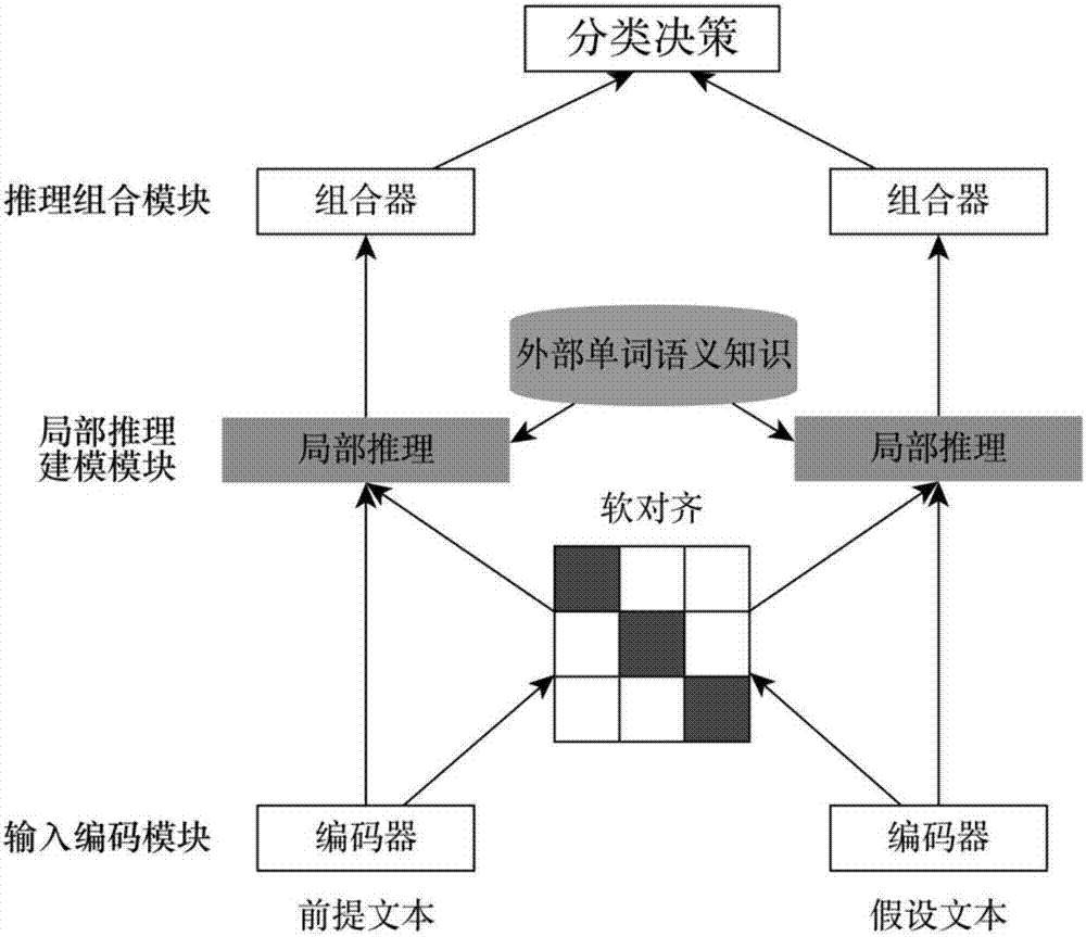 Neural network natural language inference method combining single word semantic knowledge