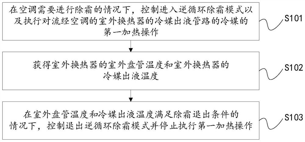 Control method and device for air conditioner defrosting, air conditioner