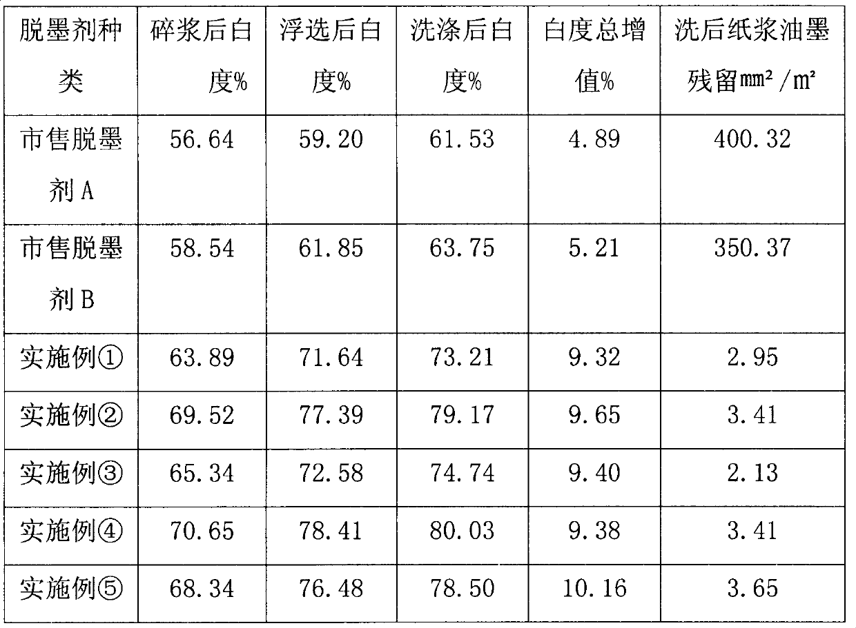 A kind of neutral deinking agent and preparation method thereof