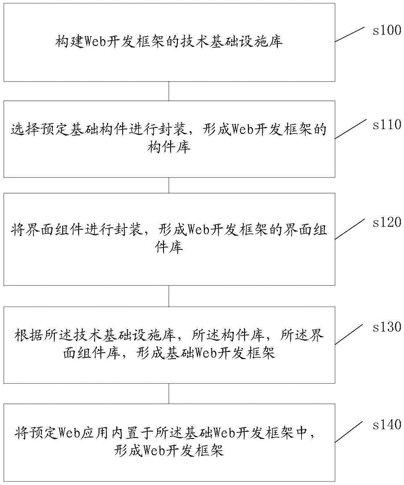 Method for establishing Web development framework and Web development framework