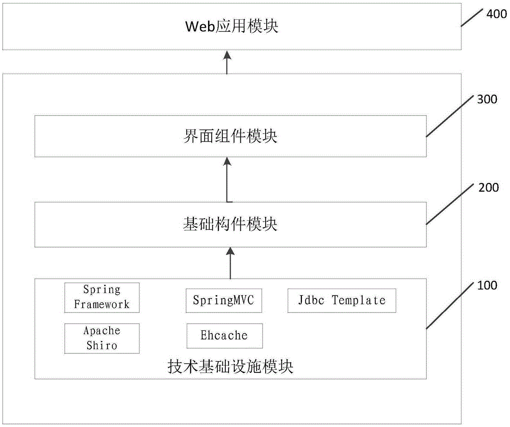 Method for establishing Web development framework and Web development framework