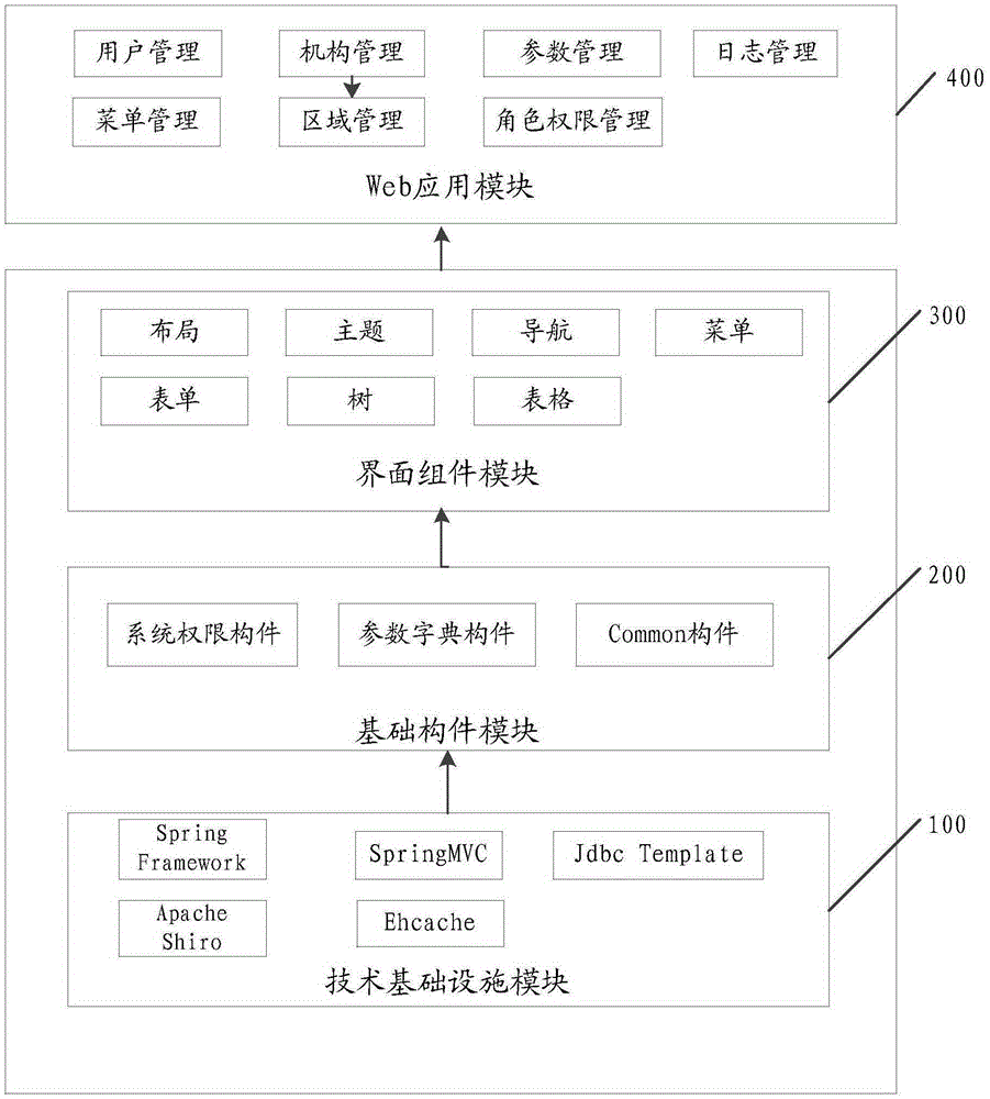 Method for establishing Web development framework and Web development framework