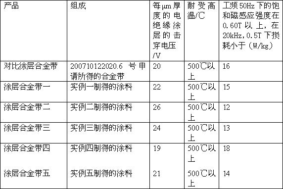 Cobalt-based soft magnetic alloy strip coating and preparation method thereof