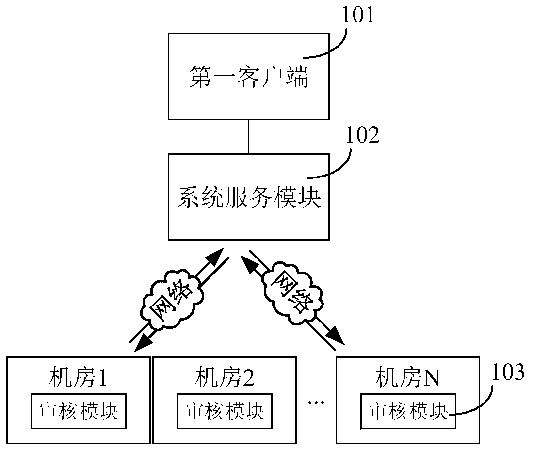 SQL work order auditing system, auditing method and device and computer device