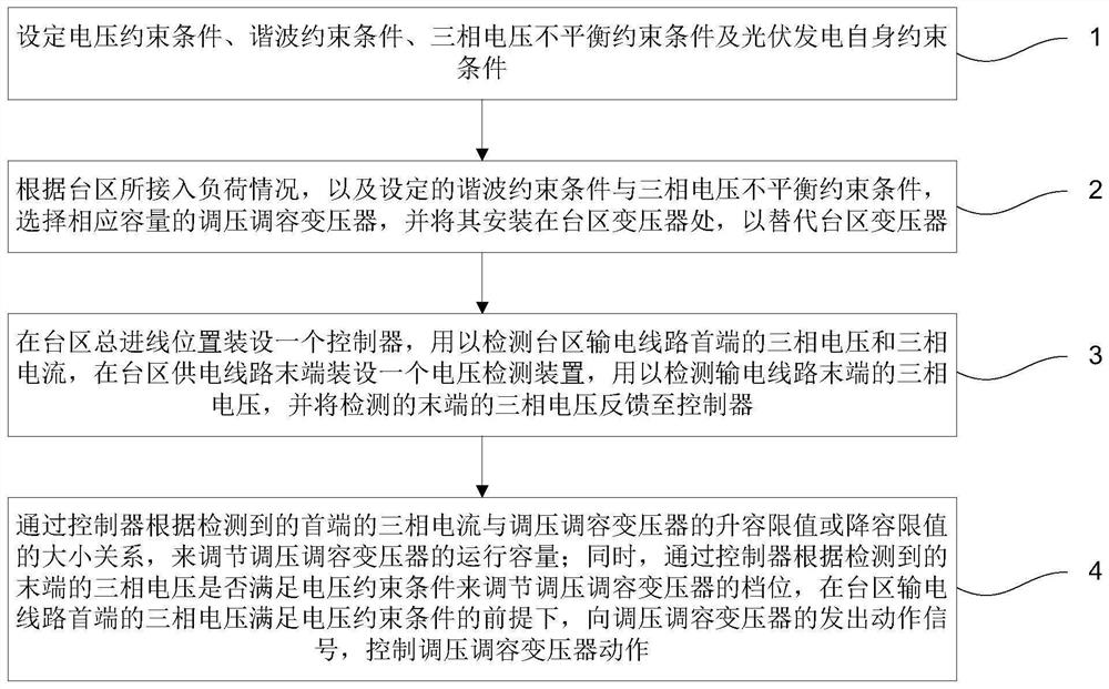 Optimal control method for low-voltage distributed photovoltaic access capacity