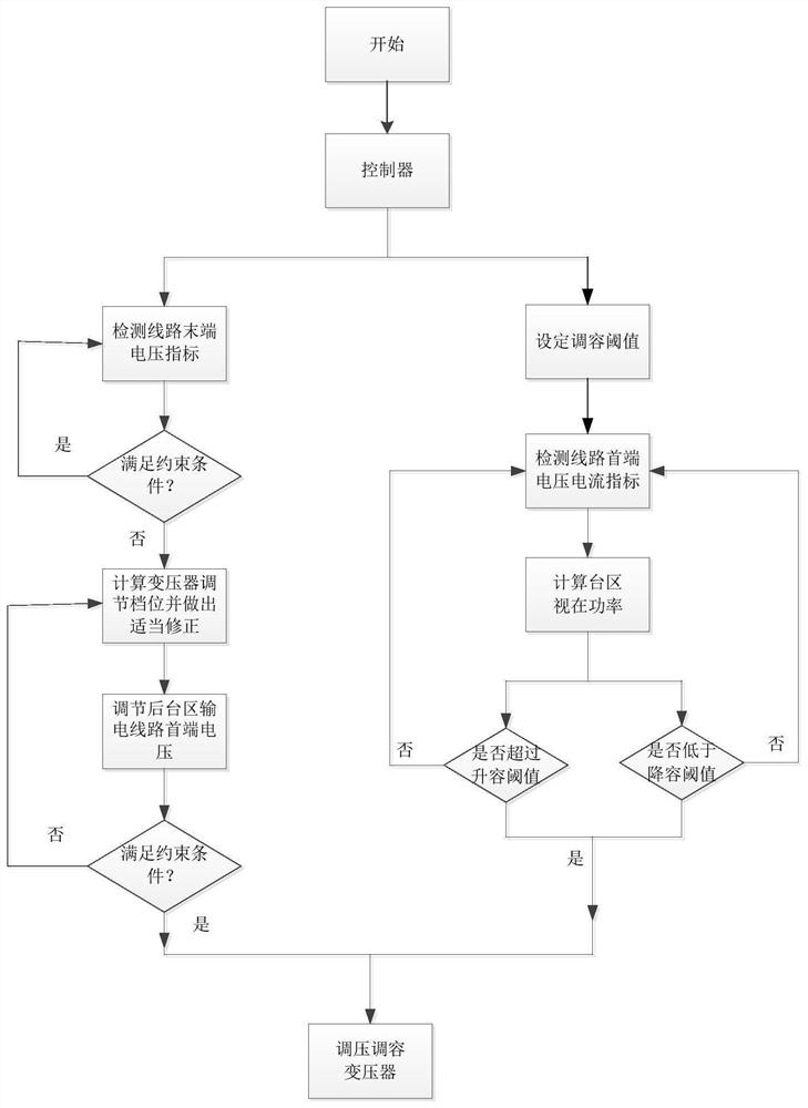 Optimal control method for low-voltage distributed photovoltaic access capacity