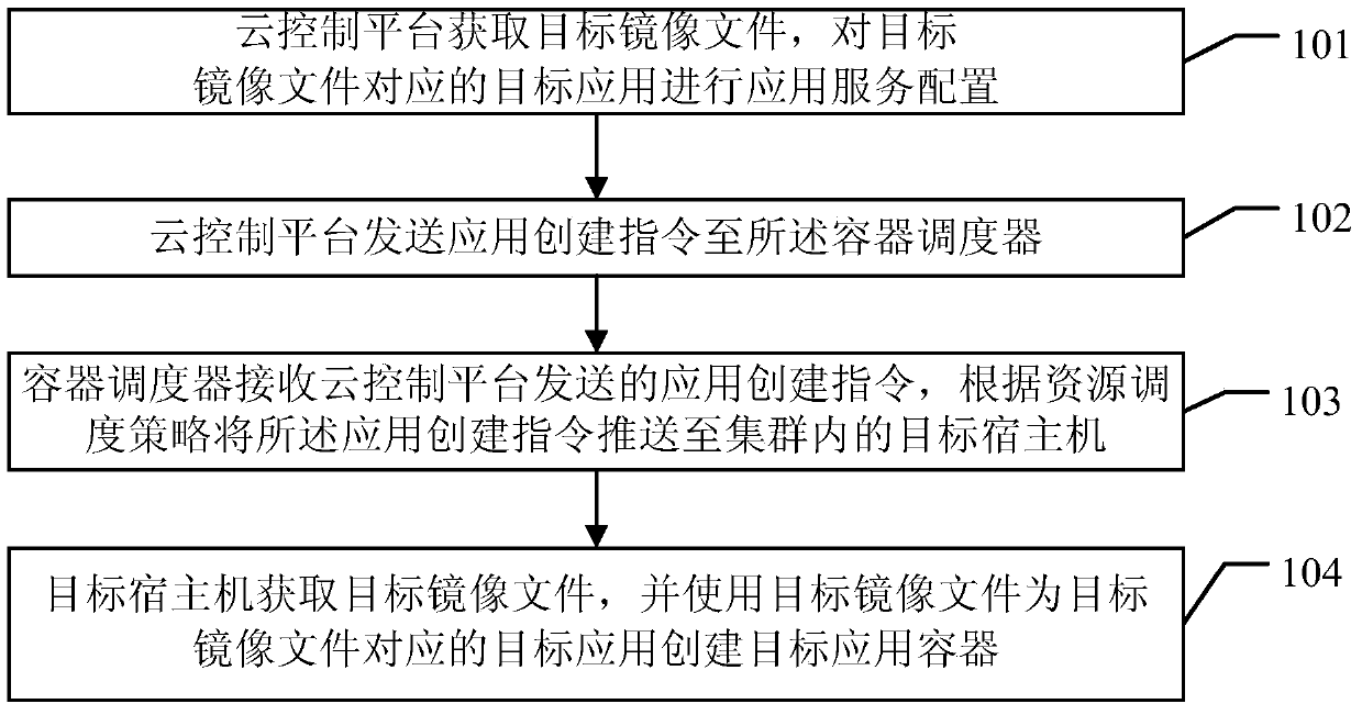 Application management method and system based on application container