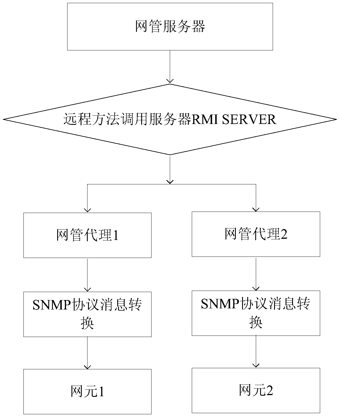 Network element access method and system with multiple concurrent instances