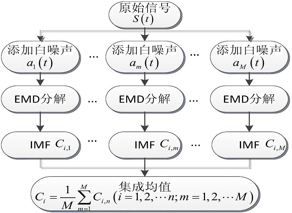 High-speed train rolling bearing fault diagnosis method