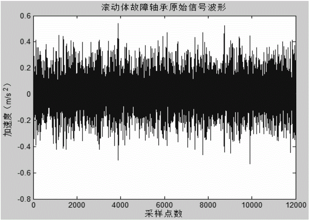 High-speed train rolling bearing fault diagnosis method