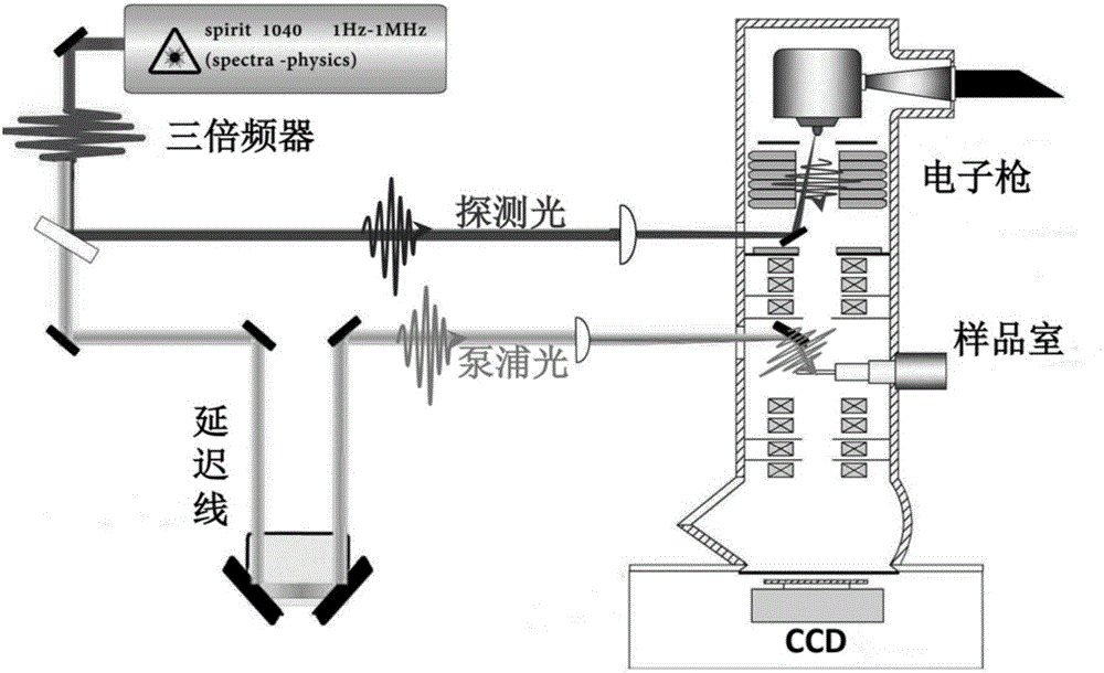 Ultra-fast transmission electron microscope system and use method thereof