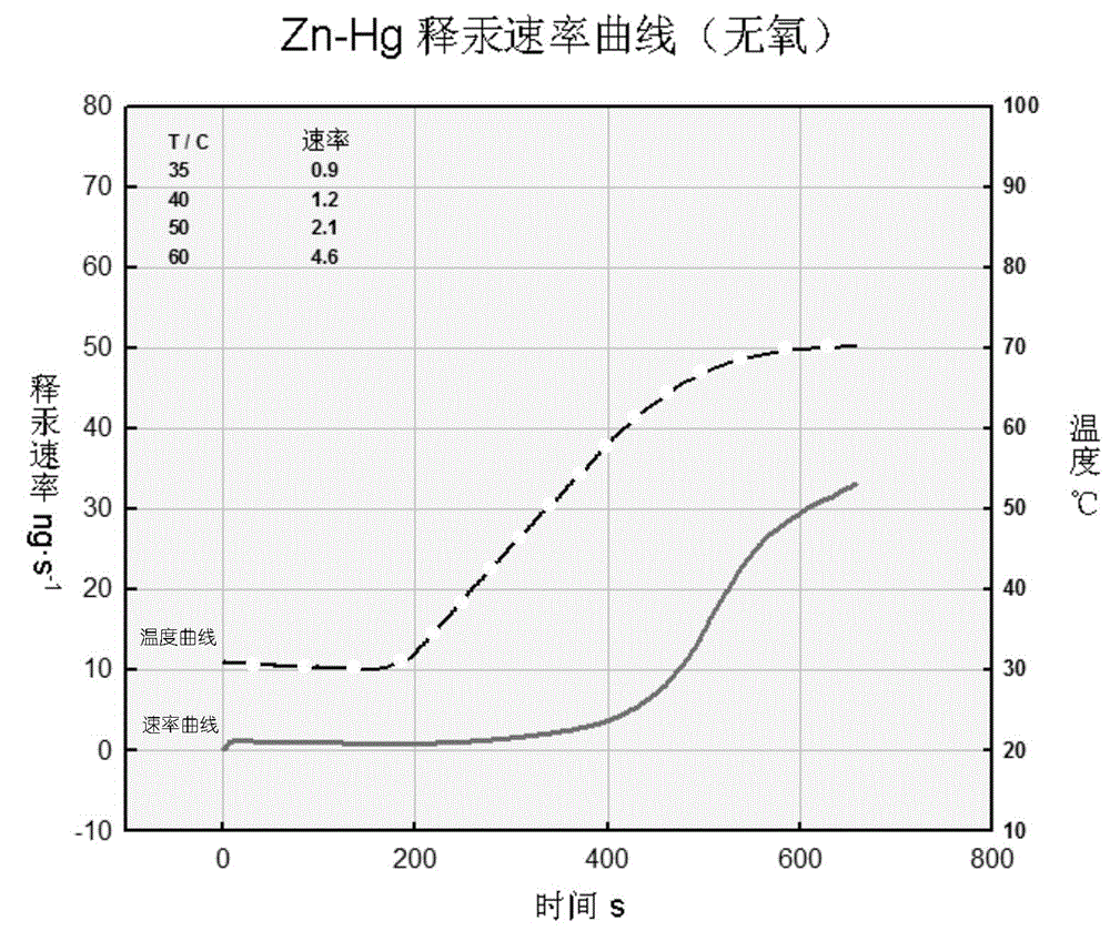 Silver tin mercury alloy particle and preparation technology thereof