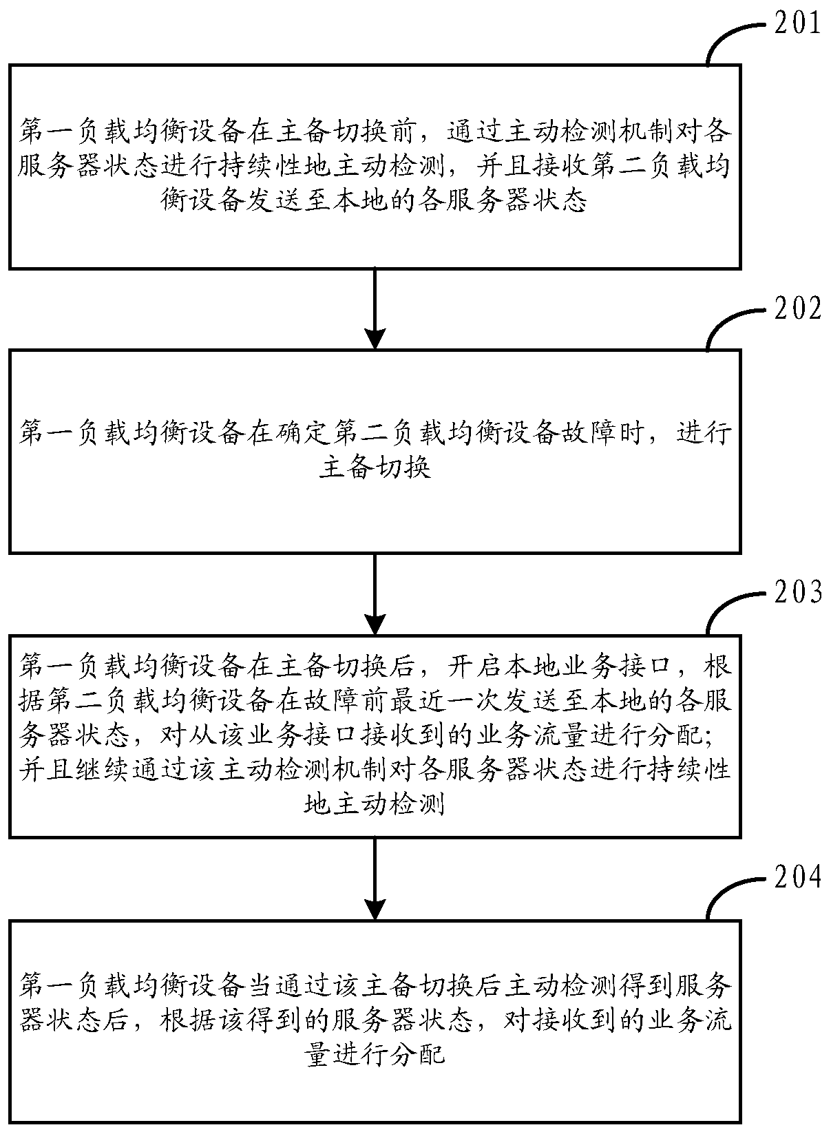 A method and device for active/standby switchover